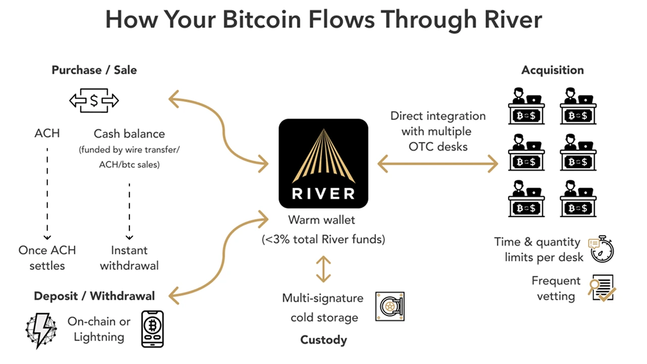 How Your Bitcoin Flows Through XMC